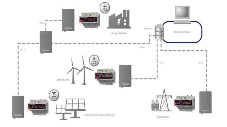 監測和控制可再生能源發電設施(風能、太陽能和汽電共生)提供遠程電網管理 之解決方案